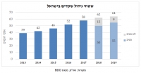 סקירה של משרד החקלאות מגלה: הישראלים התאהבו בשקדים בעשור האחרון – ומגמה זו צפויה להימשך